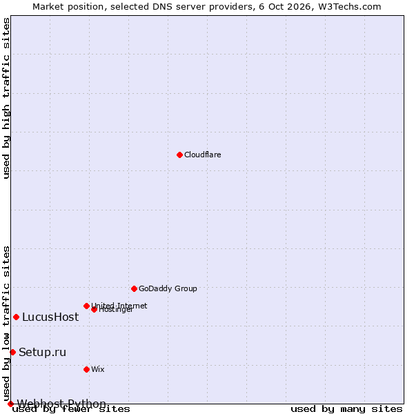 Market position of LucusHost vs. Setup.ru vs. Webhost Python