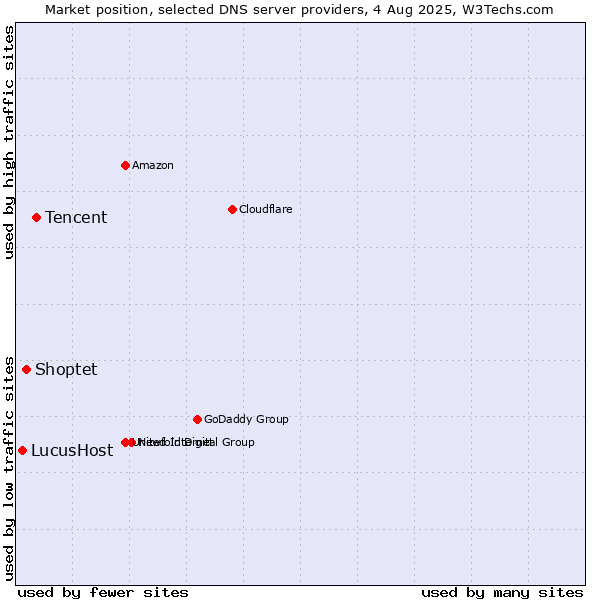 Market position of Tencent vs. Shoptet vs. LucusHost