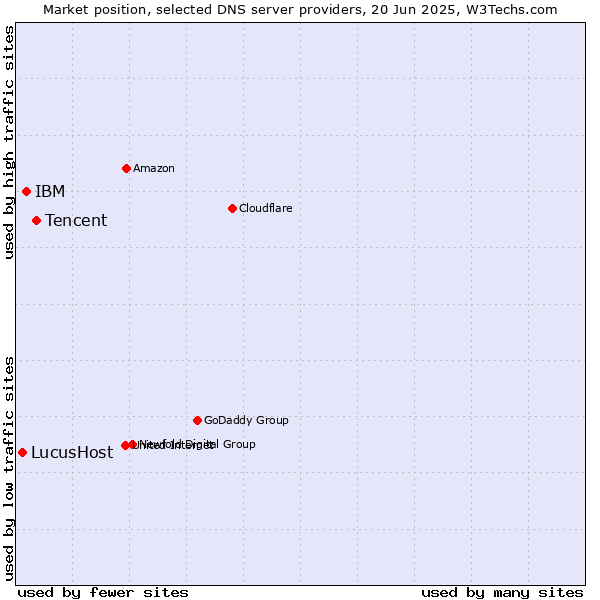 Market position of Tencent vs. IBM vs. LucusHost