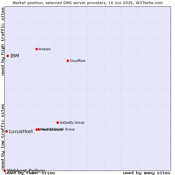 Market position of IBM vs. LucusHost vs. Webhost Python