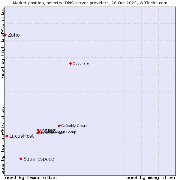 Market position of Squarespace vs. LucusHost vs. Zoho
