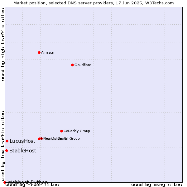 Market position of LucusHost vs. StableHost vs. Webhost Python