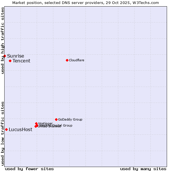 Market position of Tencent vs. LucusHost vs. Sunrise