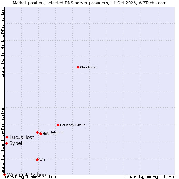 Market position of LucusHost vs. Sybell vs. Webhost Python