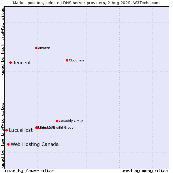 Market position of Tencent vs. Web Hosting Canada vs. LucusHost