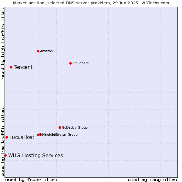 Market position of Tencent vs. LucusHost vs. WHG Hosting Services