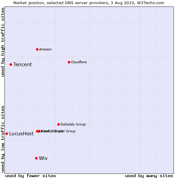 Market position of Wix vs. Tencent vs. LucusHost