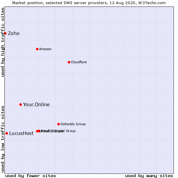 Market position of Your.Online vs. LucusHost vs. Zoho