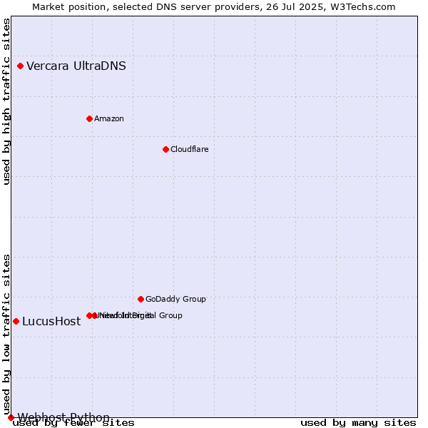 Market position of Vercara UltraDNS vs. LucusHost vs. Webhost Python