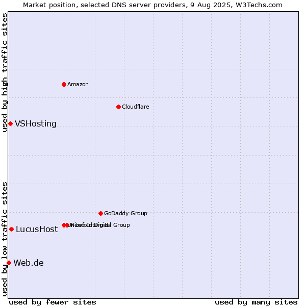 Market position of LucusHost vs. VSHosting vs. Web.de