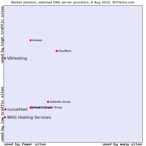 Market position of LucusHost vs. VSHosting vs. WHG Hosting Services