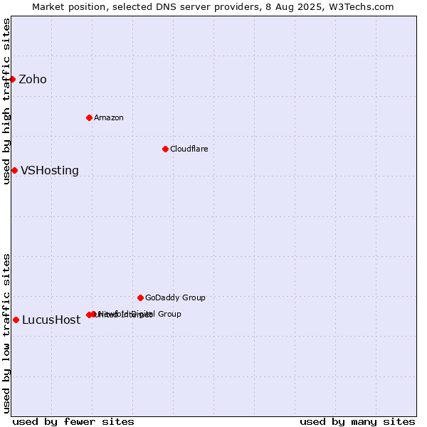 Market position of LucusHost vs. VSHosting vs. Zoho