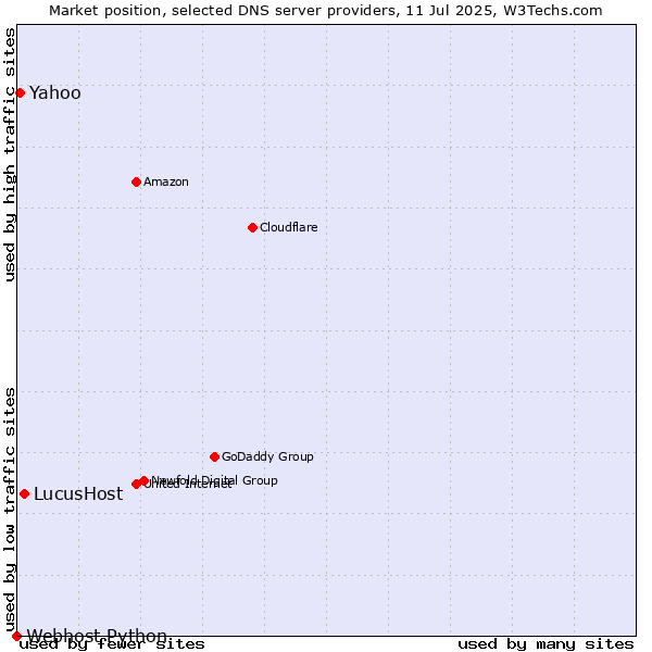 Market position of LucusHost vs. Yahoo vs. Webhost Python