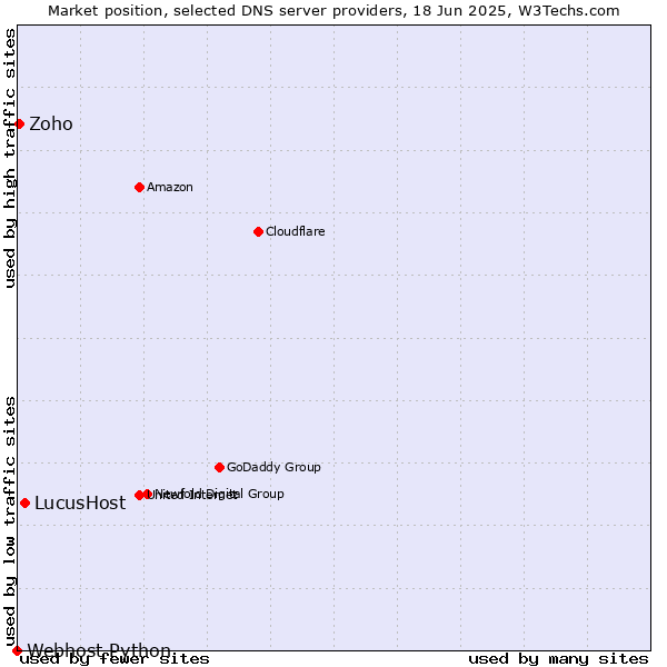 Market position of LucusHost vs. Zoho vs. Webhost Python