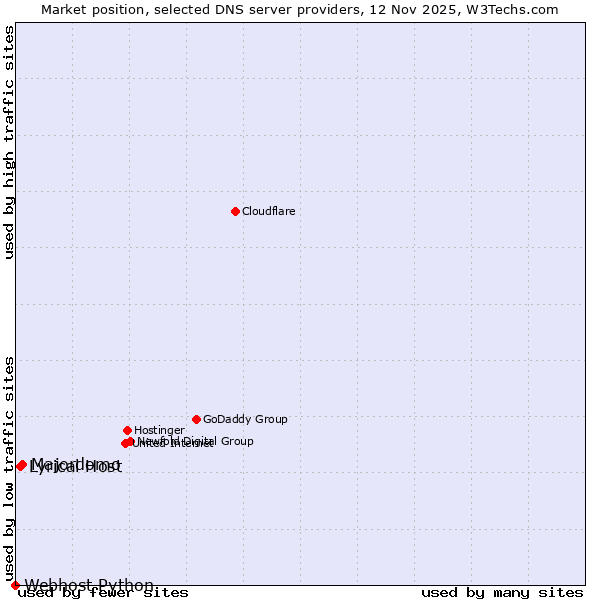 Market position of Majordomo vs. Lyrical Host vs. Webhost Python