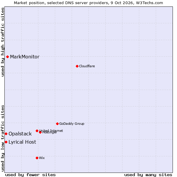Market position of MarkMonitor vs. Lyrical Host vs. Opalstack