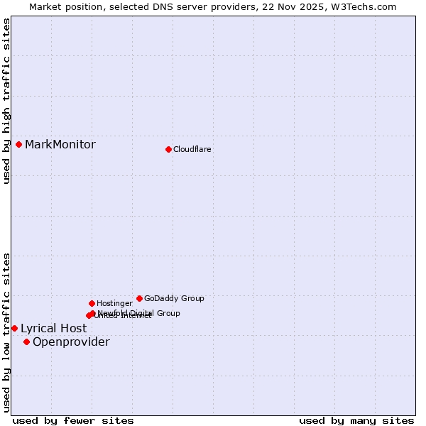 Market position of Openprovider vs. MarkMonitor vs. Lyrical Host