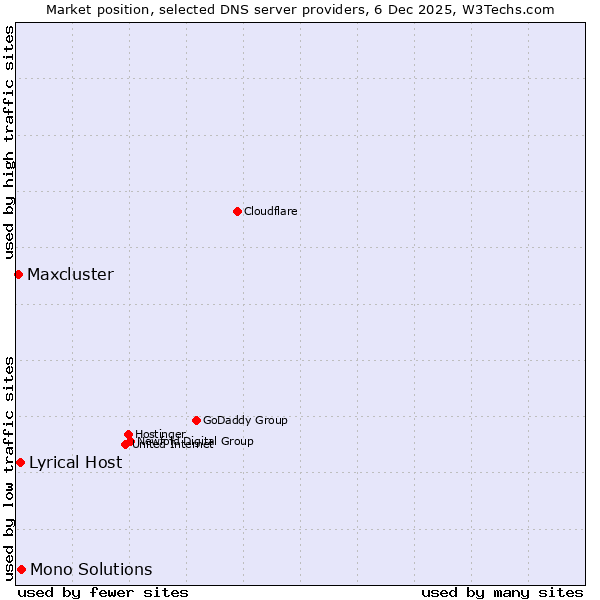 Market position of Mono Solutions vs. Lyrical Host vs. Maxcluster