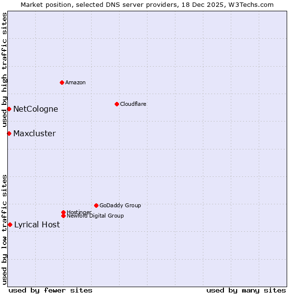 Market position of Lyrical Host vs. NetCologne vs. Maxcluster