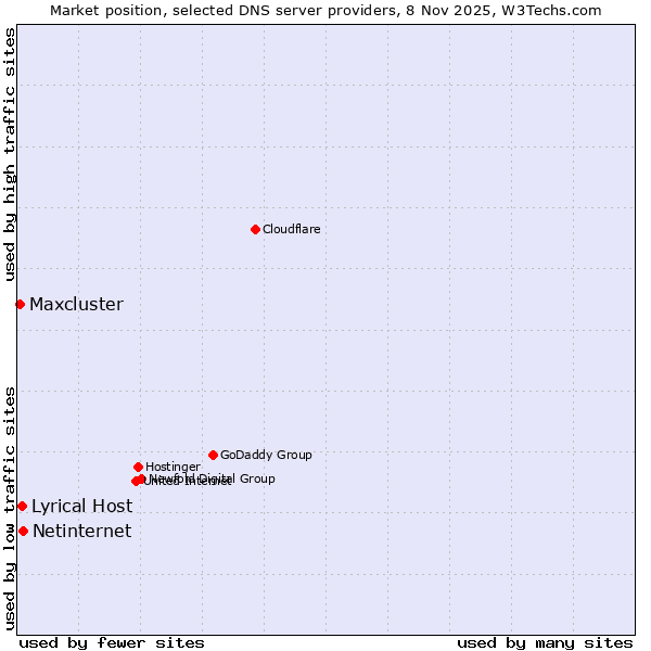 Market position of Netinternet vs. Lyrical Host vs. Maxcluster