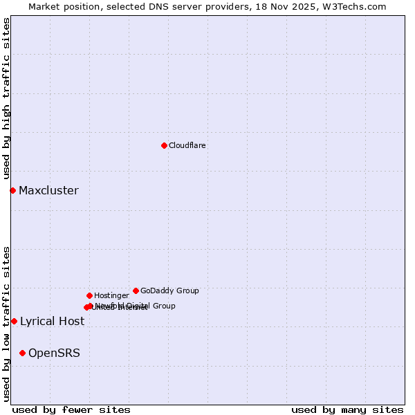 Market position of OpenSRS vs. Lyrical Host vs. Maxcluster