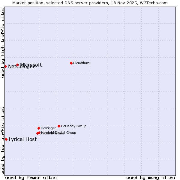 Market position of Microsoft vs. Lyrical Host vs. NetCologne