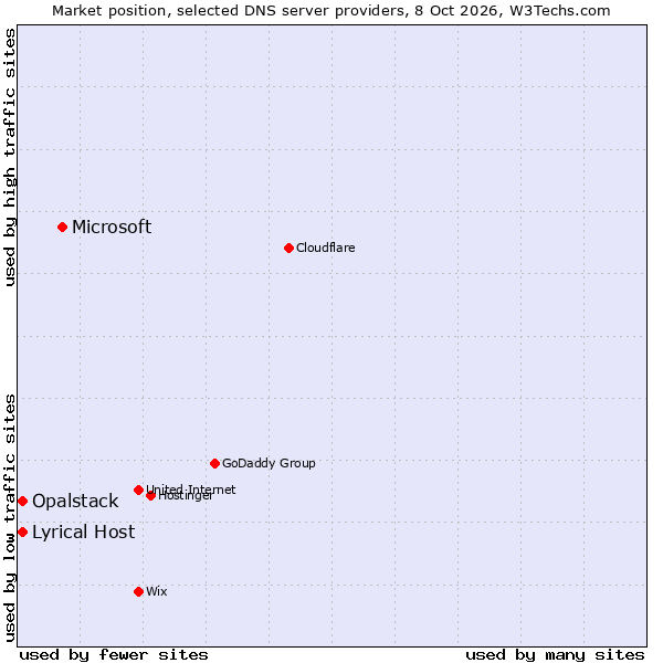 Market position of Microsoft vs. Lyrical Host vs. Opalstack