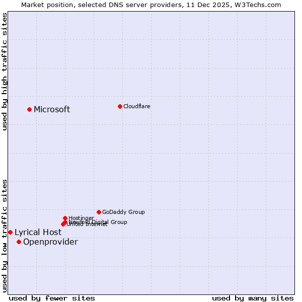 Market position of Microsoft vs. Openprovider vs. Lyrical Host