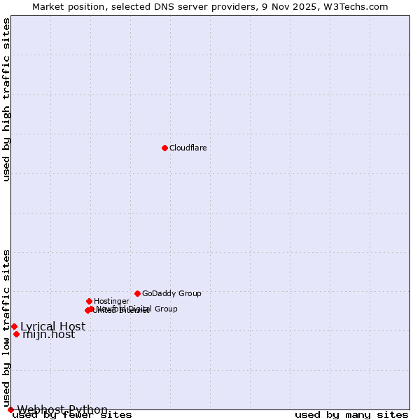 Market position of mijn.host vs. Lyrical Host vs. Webhost Python