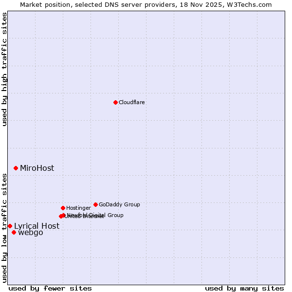 Market position of MiroHost vs. webgo vs. Lyrical Host