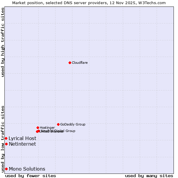 Market position of Netinternet vs. Mono Solutions vs. Lyrical Host