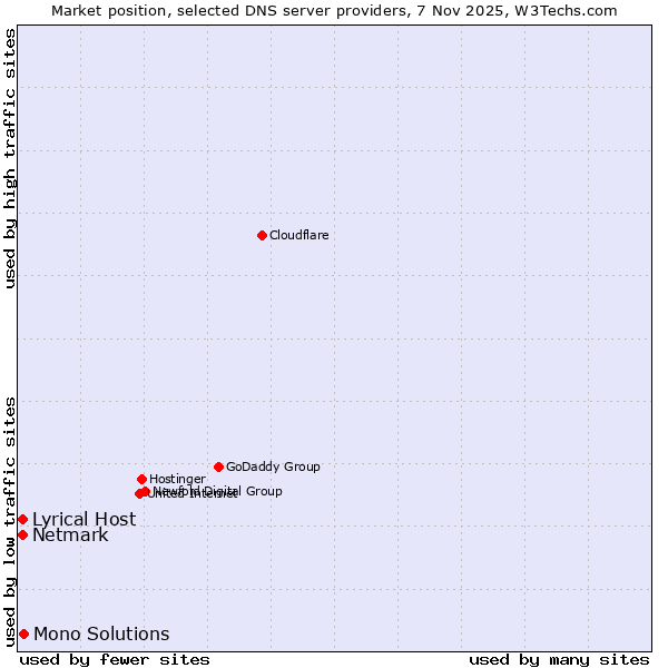 Market position of Mono Solutions vs. Lyrical Host vs. Netmark