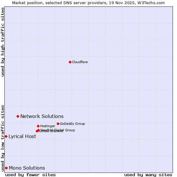Market position of Network Solutions vs. Mono Solutions vs. Lyrical Host