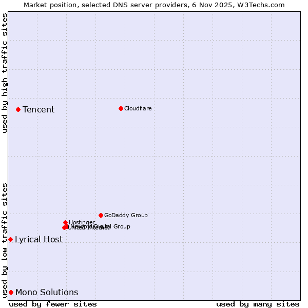 Market position of Tencent vs. Mono Solutions vs. Lyrical Host