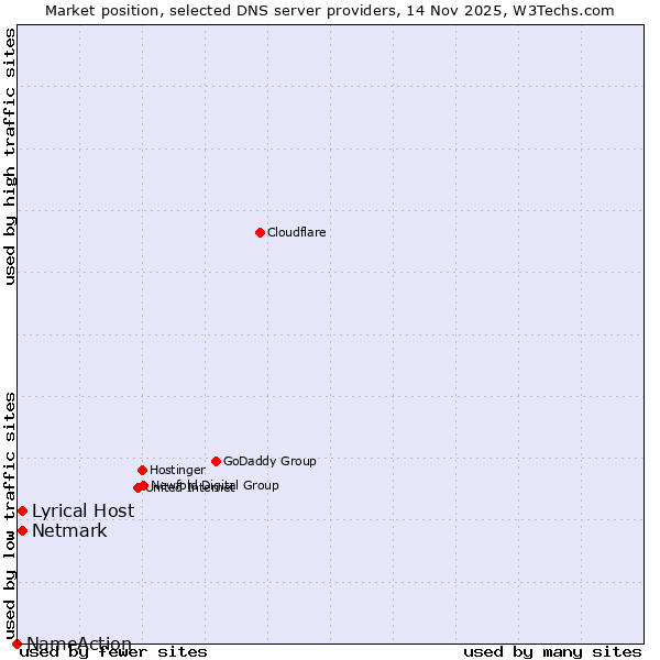 Market position of Lyrical Host vs. Netmark vs. NameAction