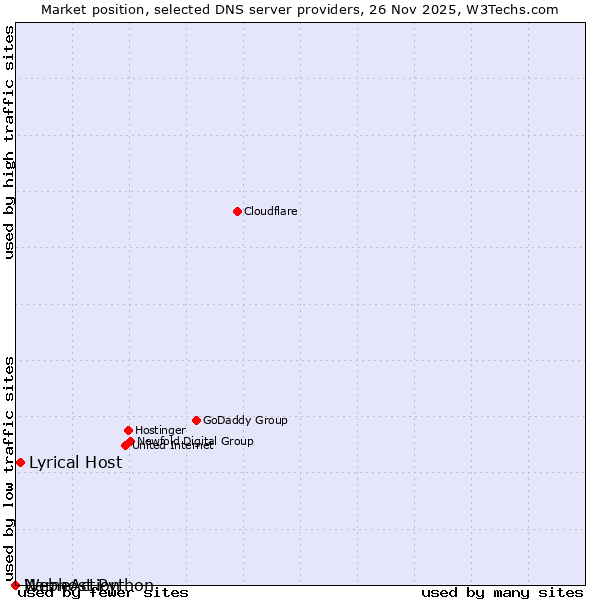 Market position of Lyrical Host vs. NameAction vs. Webhost Python