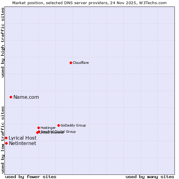 Market position of Name.com vs. Netinternet vs. Lyrical Host