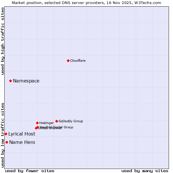Market position of Namespace vs. Name Hero vs. Lyrical Host
