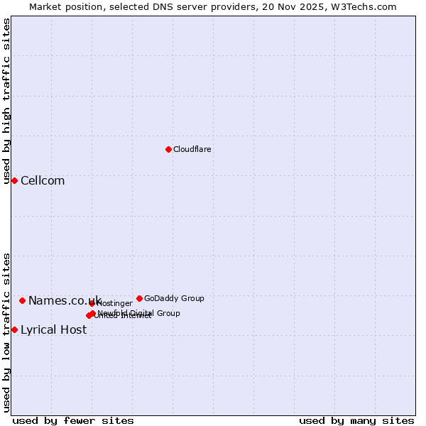 Market position of Names.co.uk vs. Lyrical Host vs. Cellcom