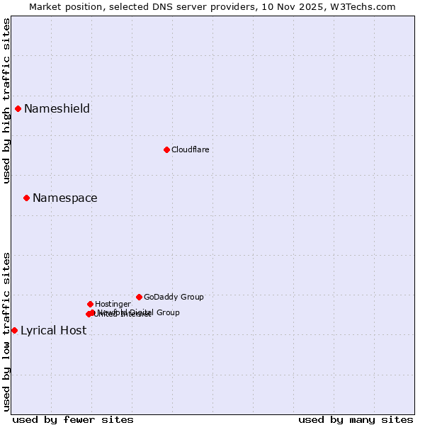 Market position of Namespace vs. Nameshield vs. Lyrical Host