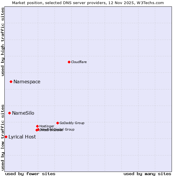 Market position of Namespace vs. NameSilo vs. Lyrical Host
