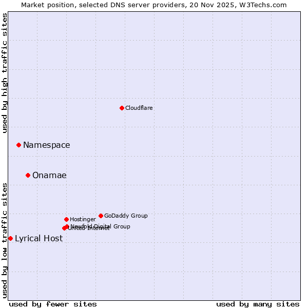 Market position of Onamae vs. Namespace vs. Lyrical Host