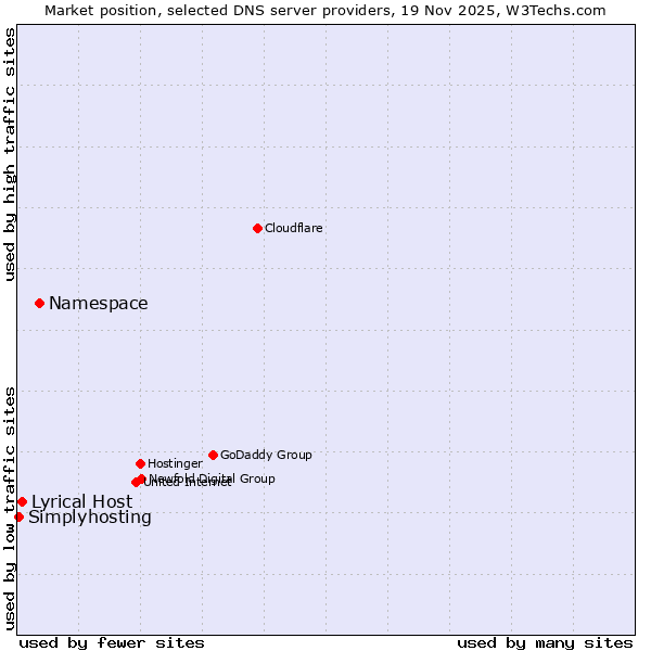 Market position of Namespace vs. Lyrical Host vs. Simplyhosting