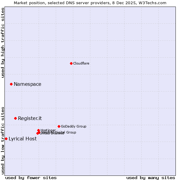 Market position of Register.it vs. Namespace vs. Lyrical Host