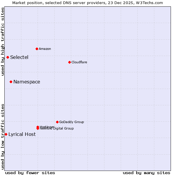 Market position of Namespace vs. Selectel vs. Lyrical Host