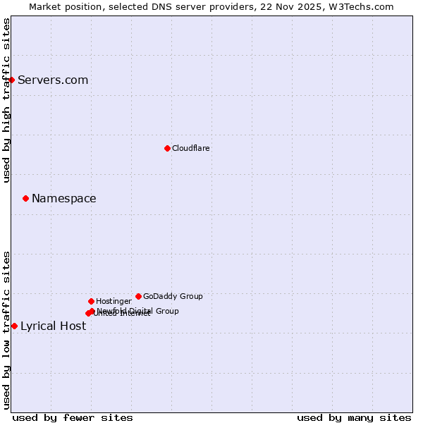 Market position of Namespace vs. Lyrical Host vs. Servers.com
