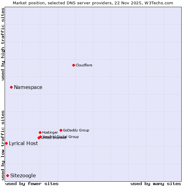 Market position of Namespace vs. Sitezoogle vs. Lyrical Host