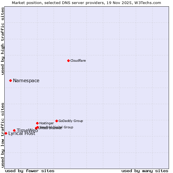 Market position of TimeWeb vs. Namespace vs. Lyrical Host