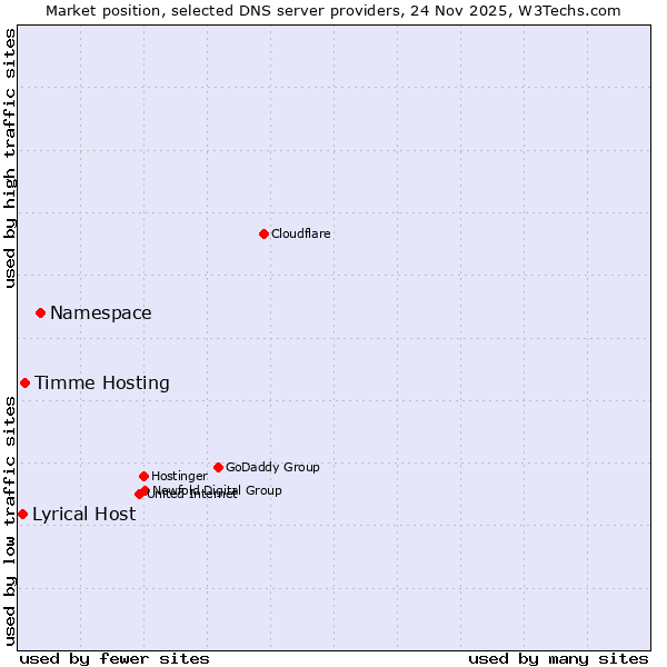 Market position of Namespace vs. Timme Hosting vs. Lyrical Host