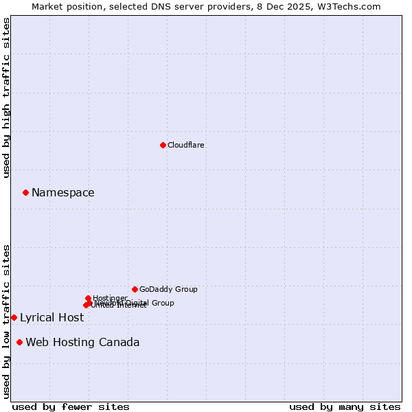 Market position of Namespace vs. Web Hosting Canada vs. Lyrical Host